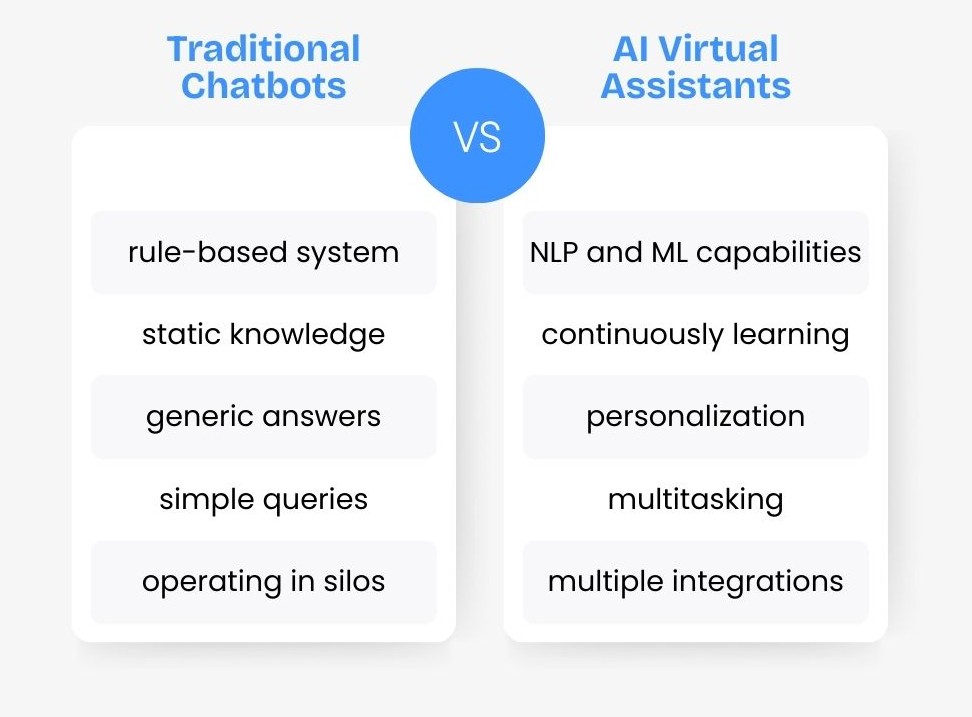 Traditional Chatbots