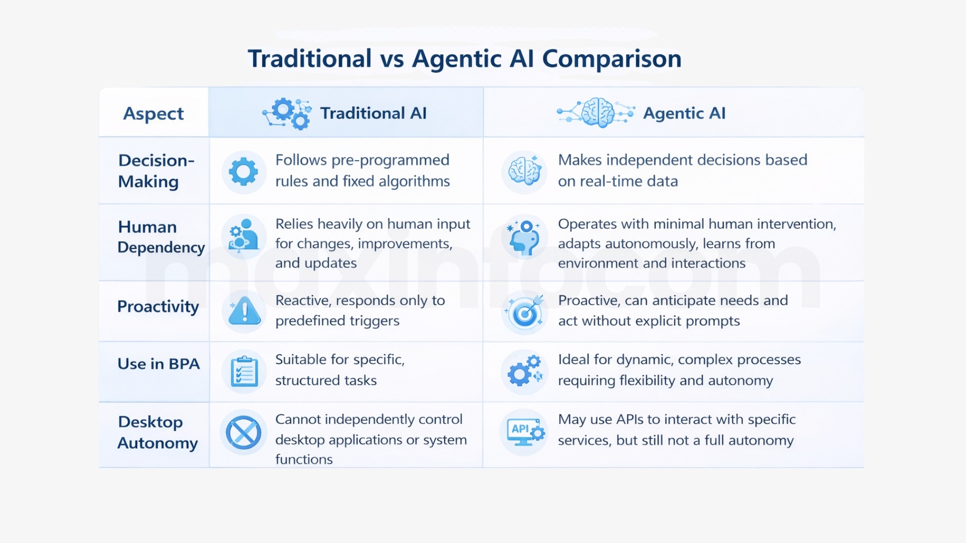 Traditional vs Agentic AI Comparison