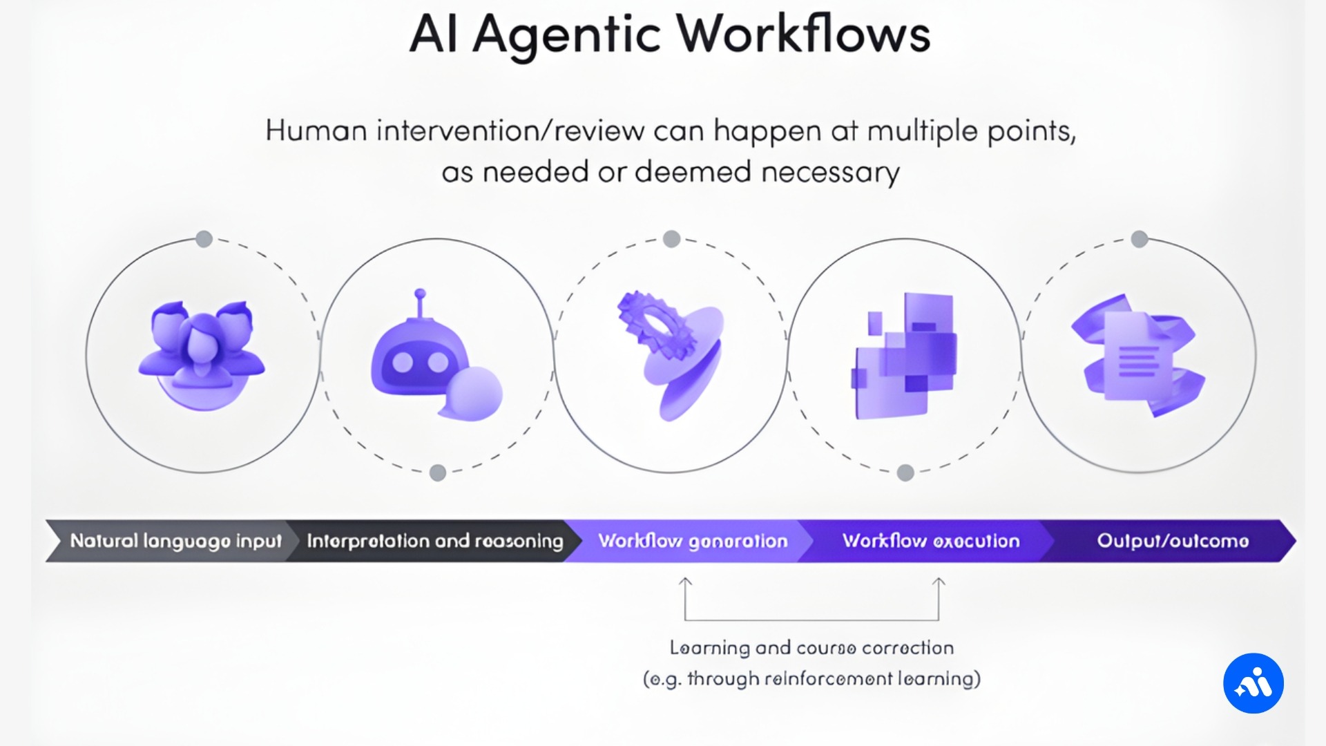 AI Agentic Workflows
