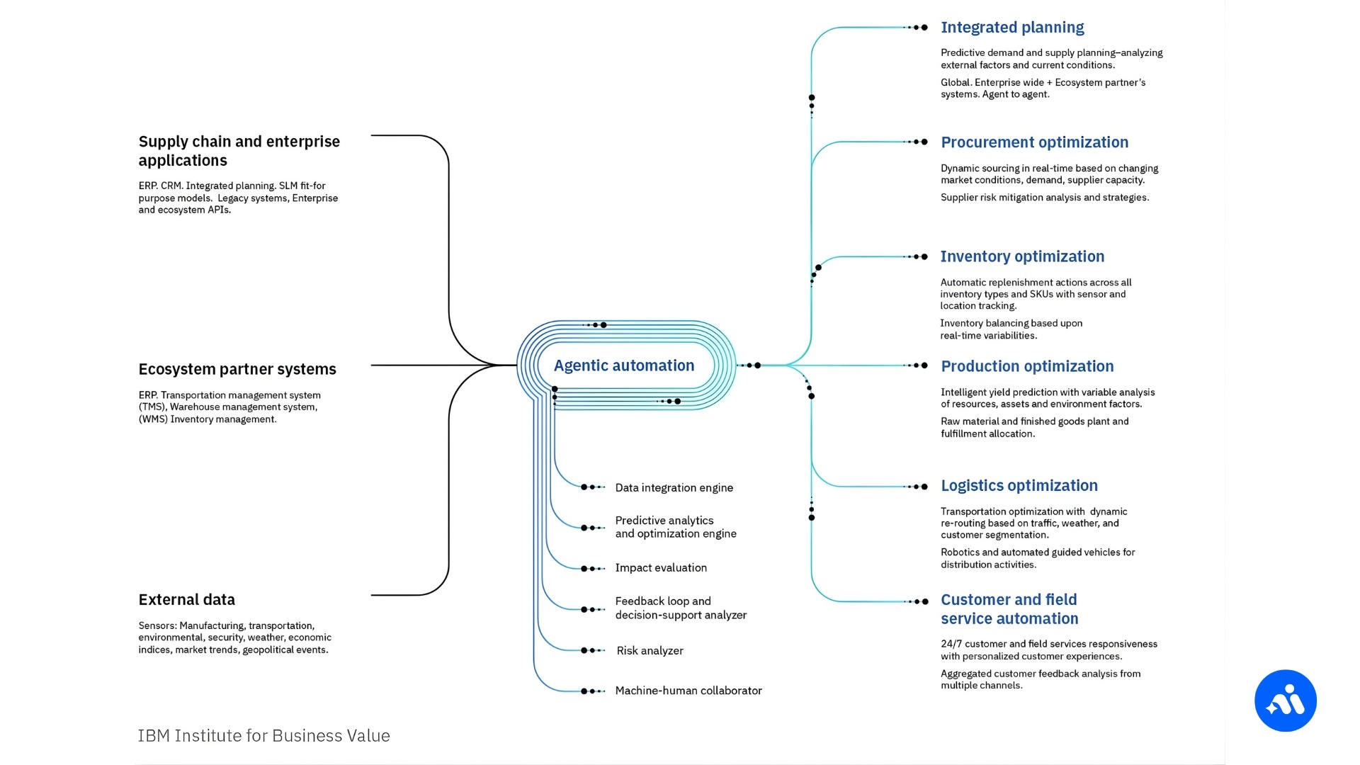 Charting the Future With Agentic AI